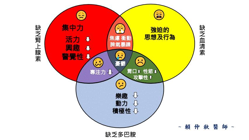 精神科醫師治療你的＂化學腦＂